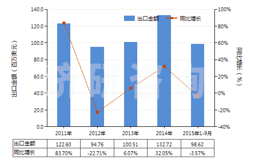 2011-2015年9月中國(guó)鉀的磷酸鹽(HS28352400)出口總額及增速統(tǒng)計(jì)